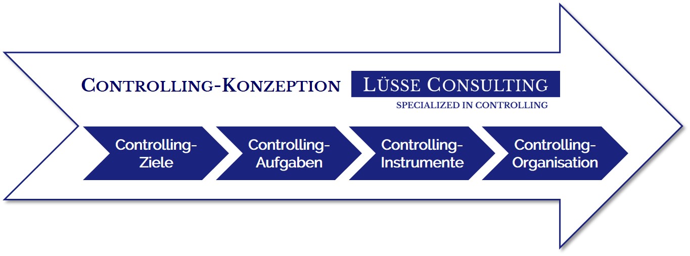 Aufbau Controlling-System / Konzept